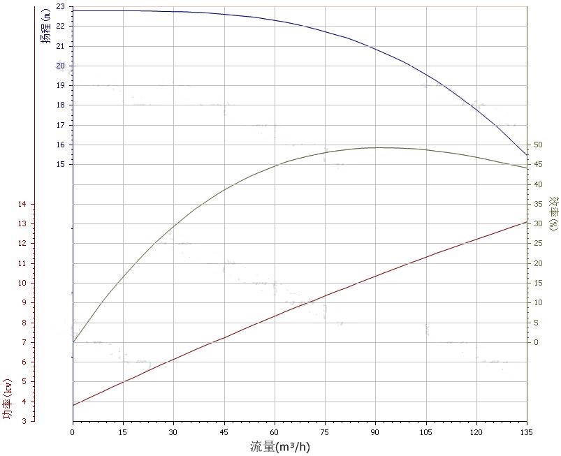 100ZW100-20自吸排污泵性能曲線圖