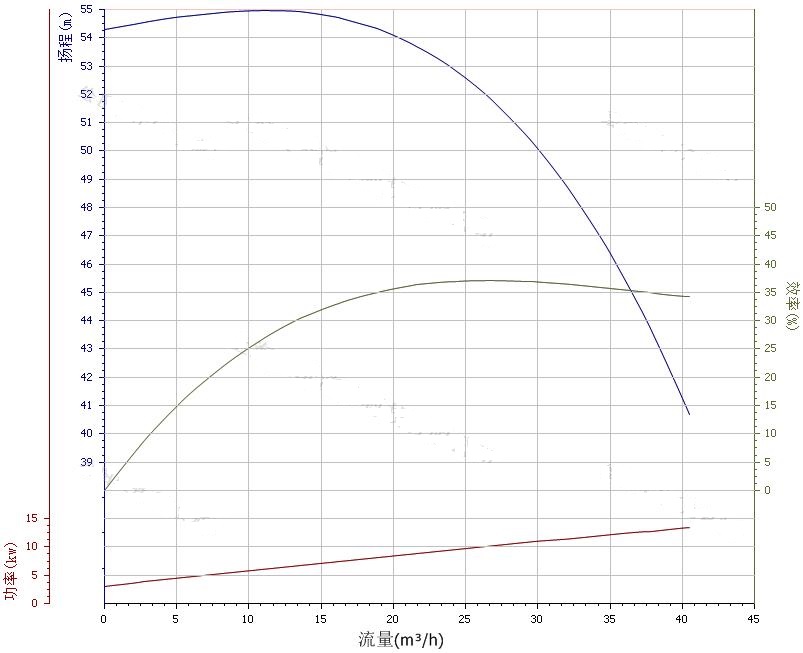 65ZW30-50自吸泵性能曲線圖(tú)