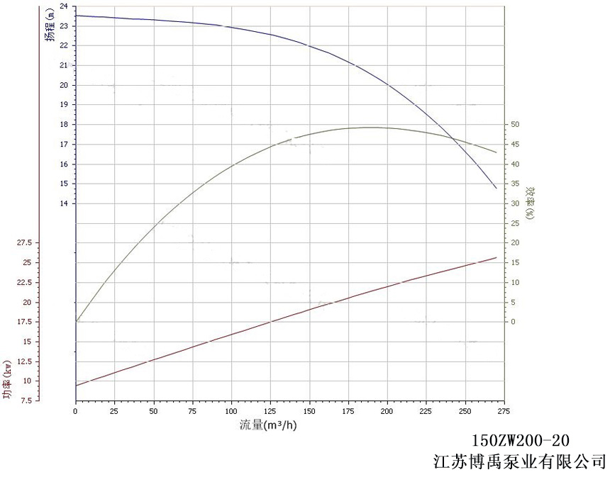 150ZW200-20水泵性能曲(qǔ)線圖