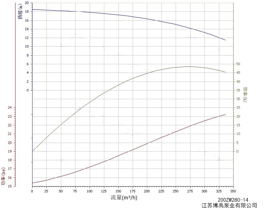 200ZW280-14水泵(bèng)性能曲線圖