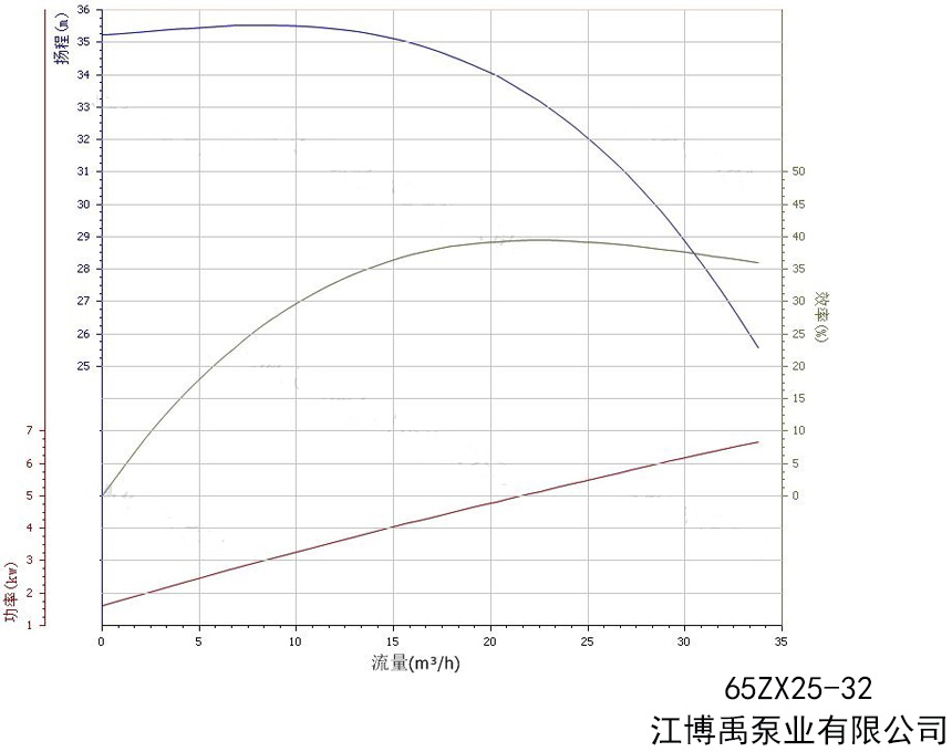 65ZX25-32水泵性(xìng)能曲線圖