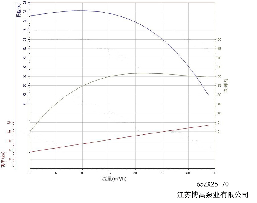 65ZX25-70自吸泵性能曲線圖