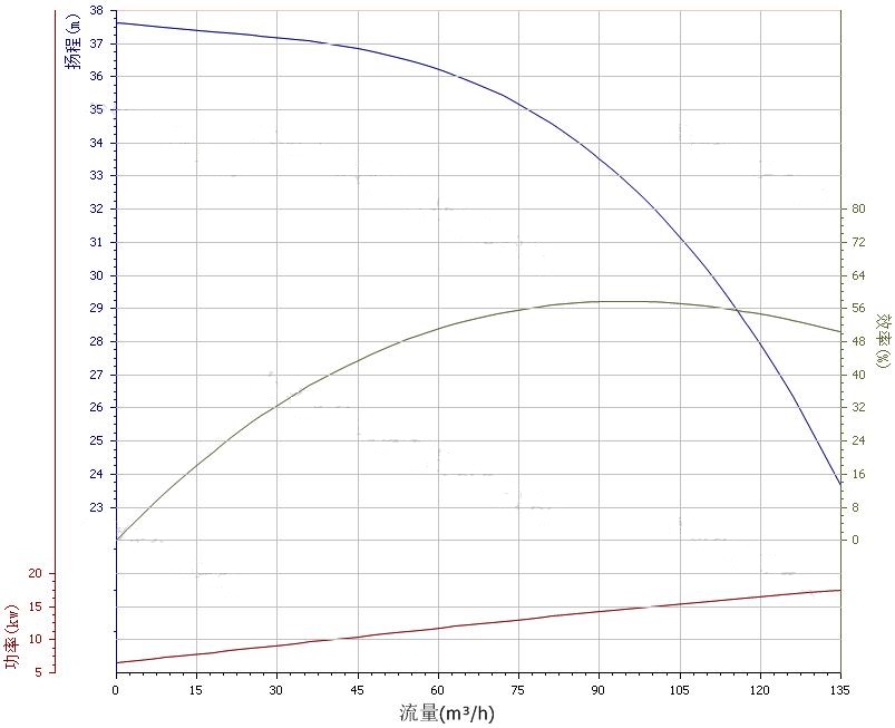 100ZX100-32自吸泵性能(néng)曲線圖