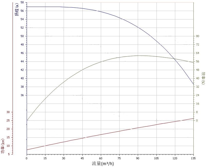 100ZX100-50自吸泵性能(néng)曲線圖