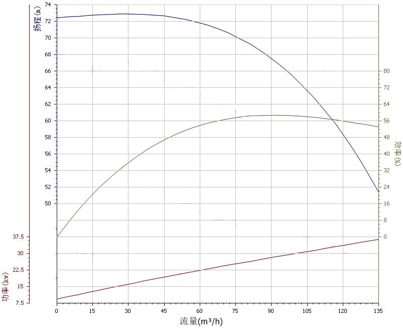 100ZX100-65自吸泵性能曲線圖