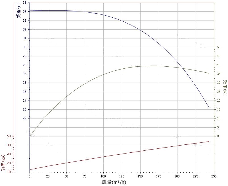 150ZW180-30水(shuǐ)泵性能曲線(xiàn)圖