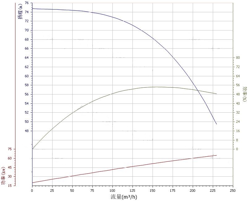 150ZX170-65自吸泵性能曲線圖