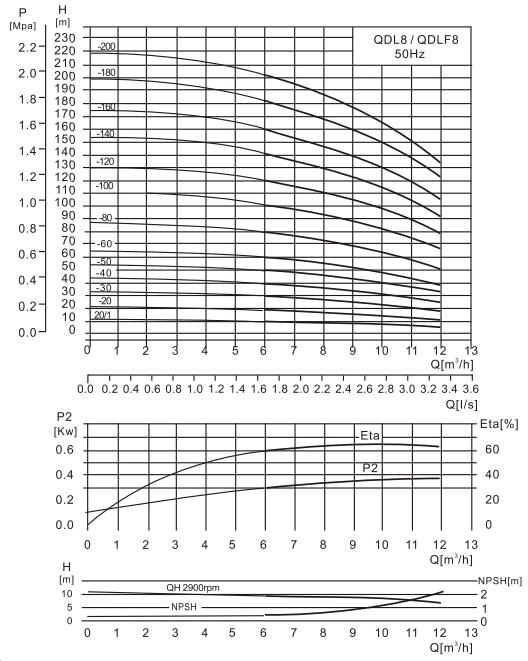 CDL8-16水泵性能曲線圖(tú)