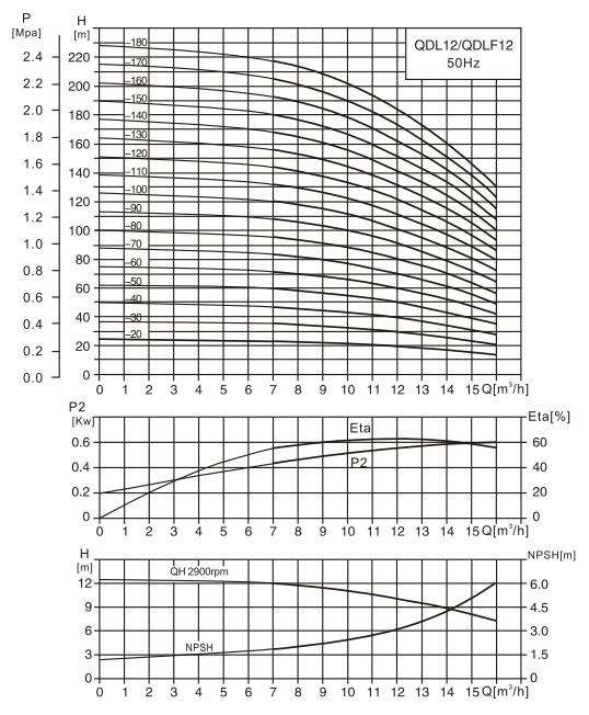 CDL12-9水泵性能曲線(xiàn)圖