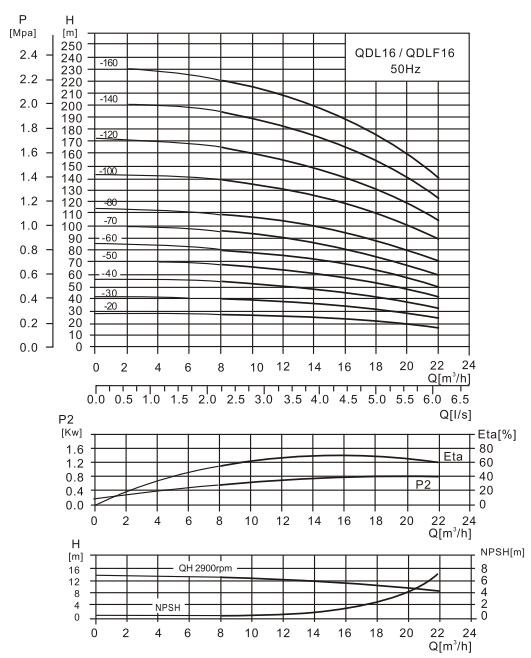 CDL16-3水泵性能曲(qǔ)線圖