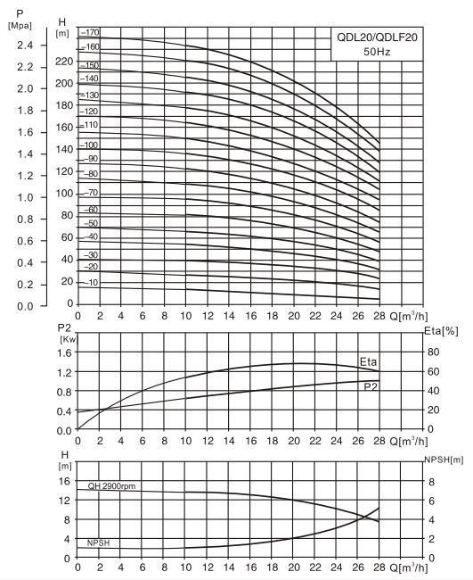 CDL20-6水泵性能曲線圖
