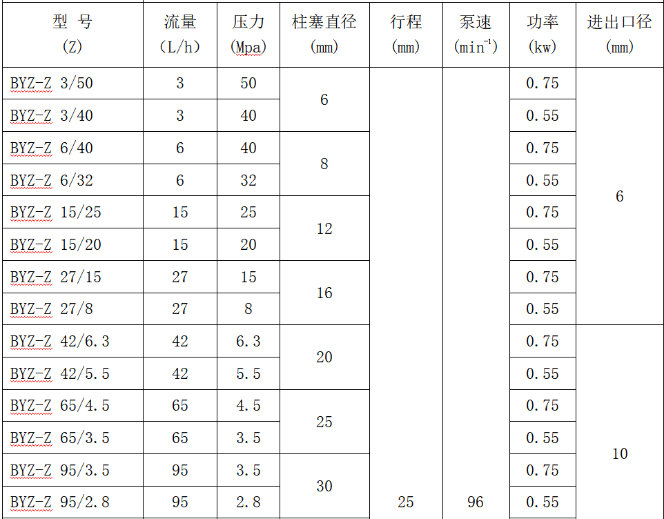 高壓力計量泵(bèng)參數