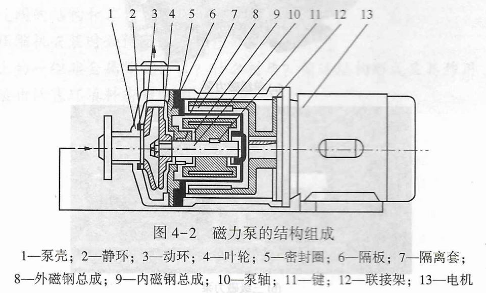 磁力泵(bèng)結(jié)構圖