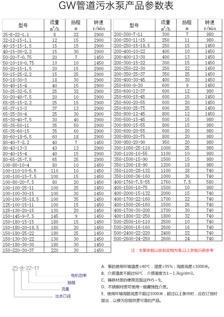 GW排(pái)污泵型号參數(shù)