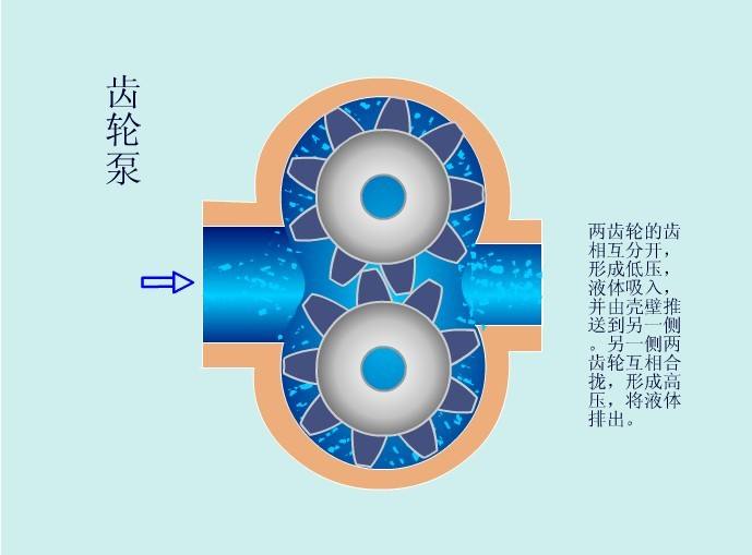 齒輪油泵工作原理圖