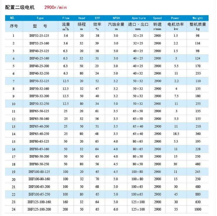 IHF化工泵型号參(cān)數