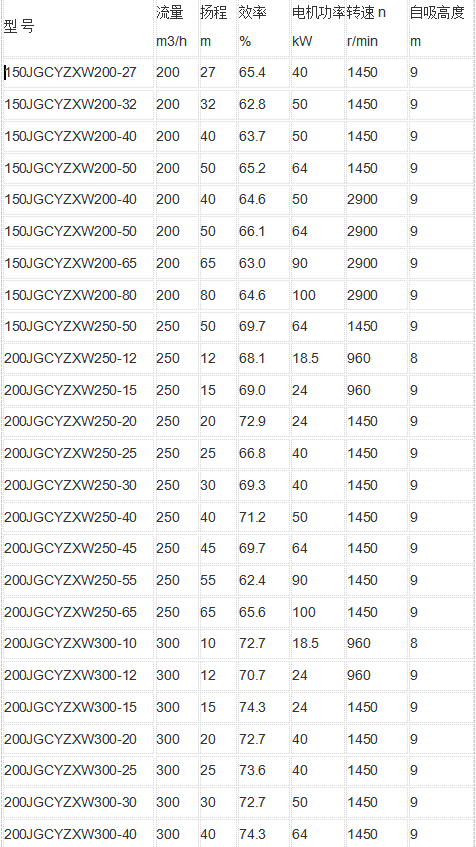 柴油機(jī)自吸泵參數表(biǎo)