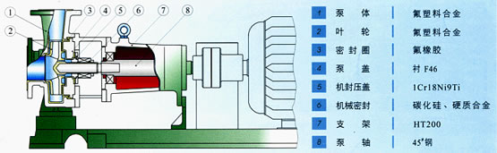 IHF氟塑料化工泵結(jié)構圖
